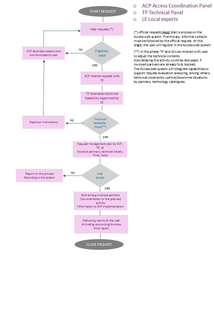 Request evaluation process